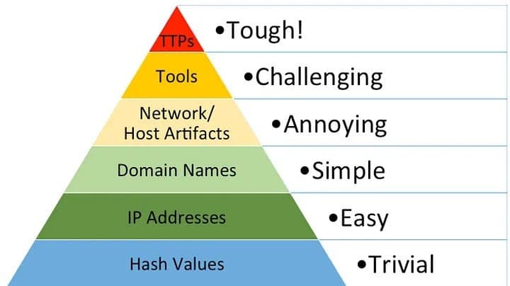 Pyramid of Pain: Cybersecurity for Beginners